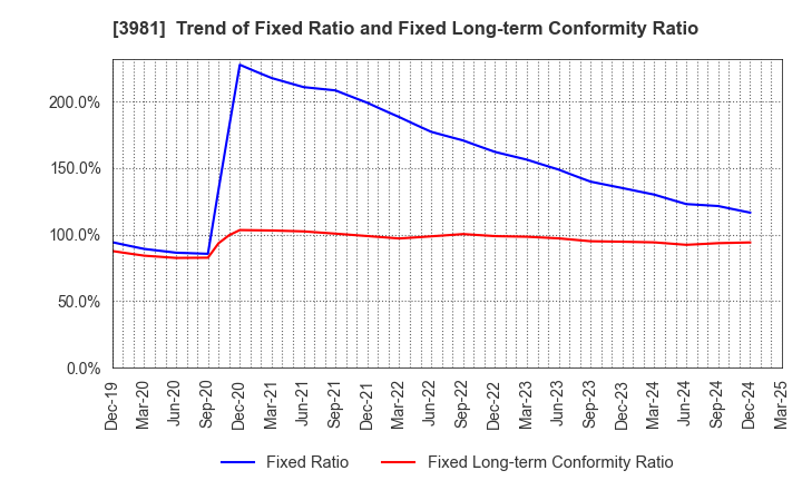 3981 Beaglee Inc.: Trend of Fixed Ratio and Fixed Long-term Conformity Ratio