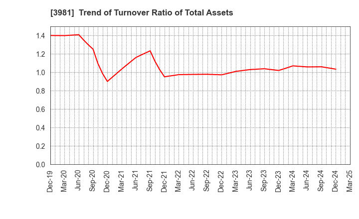3981 Beaglee Inc.: Trend of Turnover Ratio of Total Assets