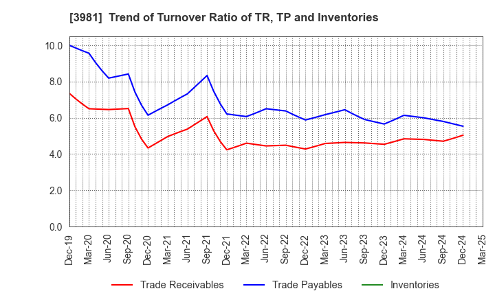 3981 Beaglee Inc.: Trend of Turnover Ratio of TR, TP and Inventories