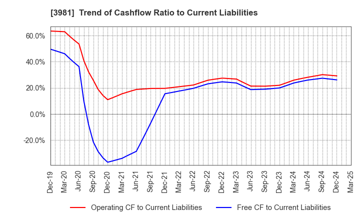 3981 Beaglee Inc.: Trend of Cashflow Ratio to Current Liabilities