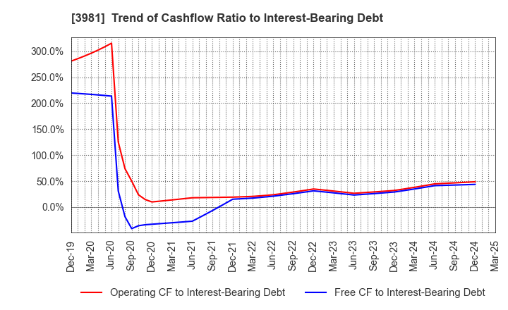 3981 Beaglee Inc.: Trend of Cashflow Ratio to Interest-Bearing Debt
