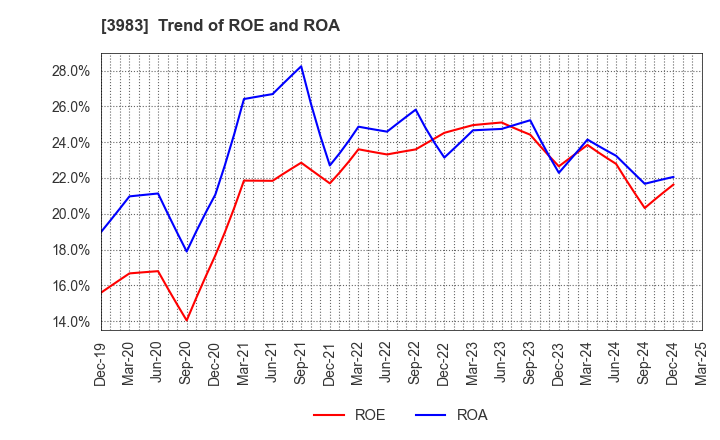 3983 ORO Co.,Ltd.: Trend of ROE and ROA