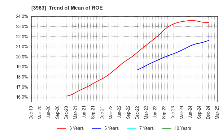 3983 ORO Co.,Ltd.: Trend of Mean of ROE