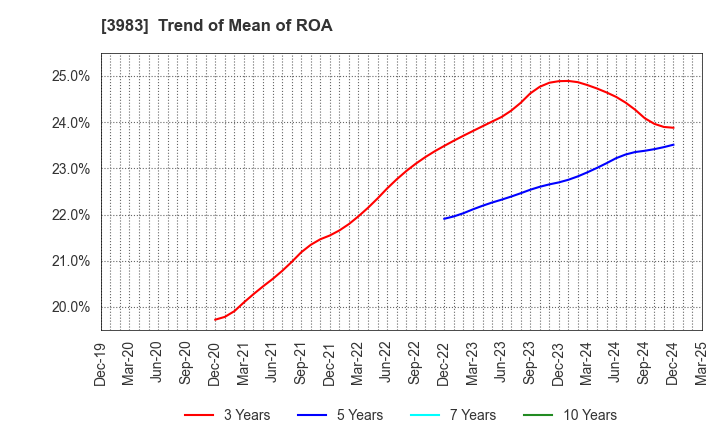 3983 ORO Co.,Ltd.: Trend of Mean of ROA