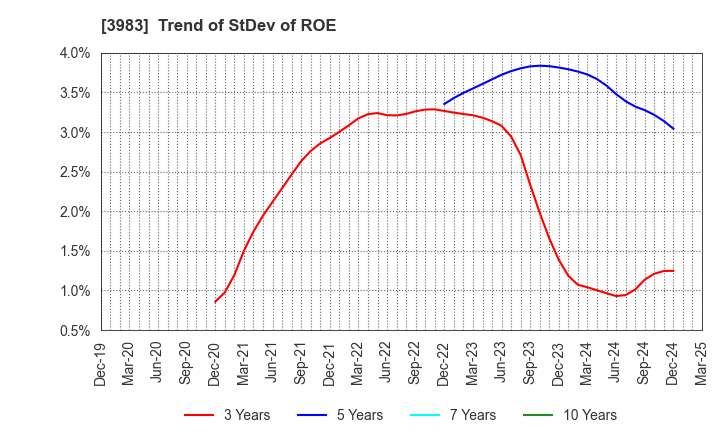 3983 ORO Co.,Ltd.: Trend of StDev of ROE
