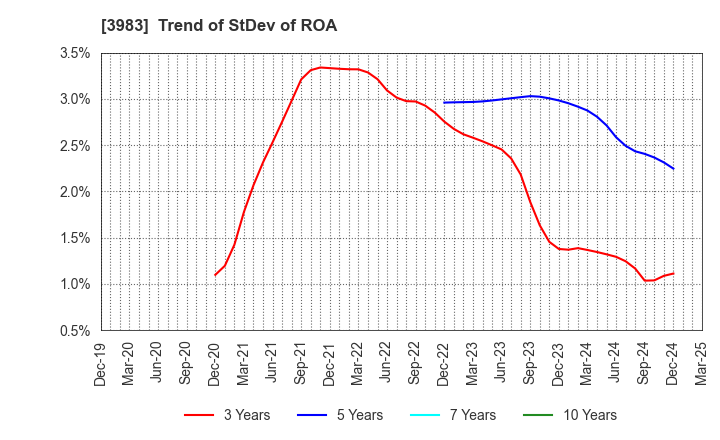 3983 ORO Co.,Ltd.: Trend of StDev of ROA