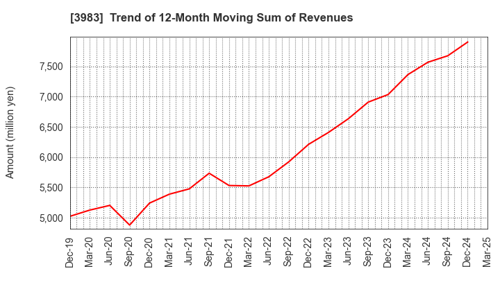 3983 ORO Co.,Ltd.: Trend of 12-Month Moving Sum of Revenues