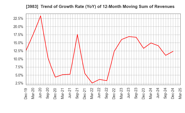 3983 ORO Co.,Ltd.: Trend of Growth Rate (YoY) of 12-Month Moving Sum of Revenues