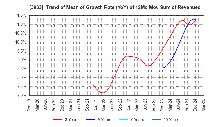 3983 ORO Co.,Ltd.: Trend of Mean of Growth Rate (YoY) of 12Mo Mov Sum of Revenues