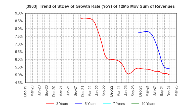 3983 ORO Co.,Ltd.: Trend of StDev of Growth Rate (YoY) of 12Mo Mov Sum of Revenues