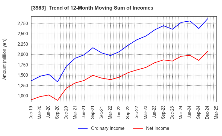3983 ORO Co.,Ltd.: Trend of 12-Month Moving Sum of Incomes