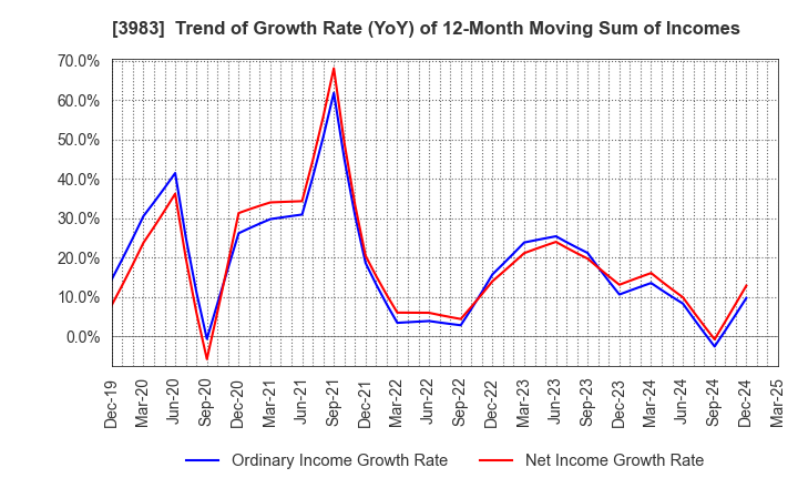 3983 ORO Co.,Ltd.: Trend of Growth Rate (YoY) of 12-Month Moving Sum of Incomes
