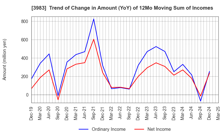 3983 ORO Co.,Ltd.: Trend of Change in Amount (YoY) of 12Mo Moving Sum of Incomes