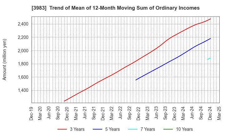 3983 ORO Co.,Ltd.: Trend of Mean of 12-Month Moving Sum of Ordinary Incomes