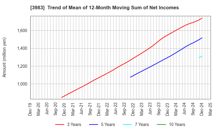 3983 ORO Co.,Ltd.: Trend of Mean of 12-Month Moving Sum of Net Incomes