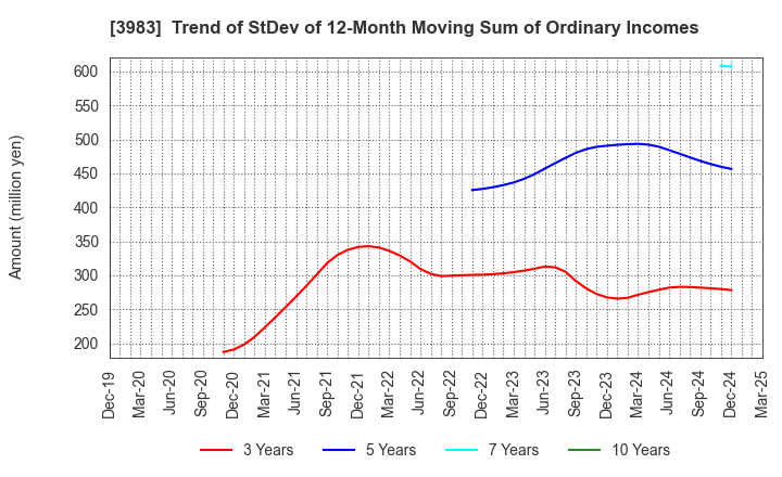 3983 ORO Co.,Ltd.: Trend of StDev of 12-Month Moving Sum of Ordinary Incomes