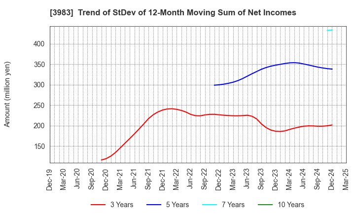 3983 ORO Co.,Ltd.: Trend of StDev of 12-Month Moving Sum of Net Incomes