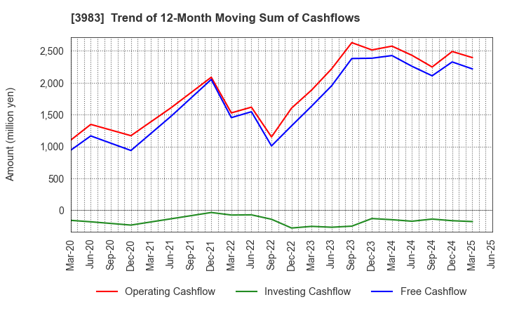 3983 ORO Co.,Ltd.: Trend of 12-Month Moving Sum of Cashflows