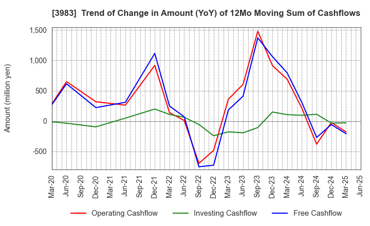 3983 ORO Co.,Ltd.: Trend of Change in Amount (YoY) of 12Mo Moving Sum of Cashflows