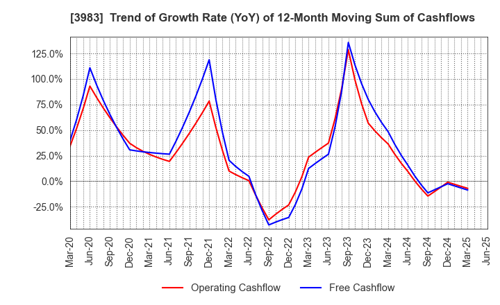 3983 ORO Co.,Ltd.: Trend of Growth Rate (YoY) of 12-Month Moving Sum of Cashflows