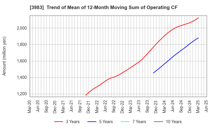 3983 ORO Co.,Ltd.: Trend of Mean of 12-Month Moving Sum of Operating CF