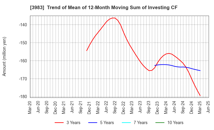 3983 ORO Co.,Ltd.: Trend of Mean of 12-Month Moving Sum of Investing CF