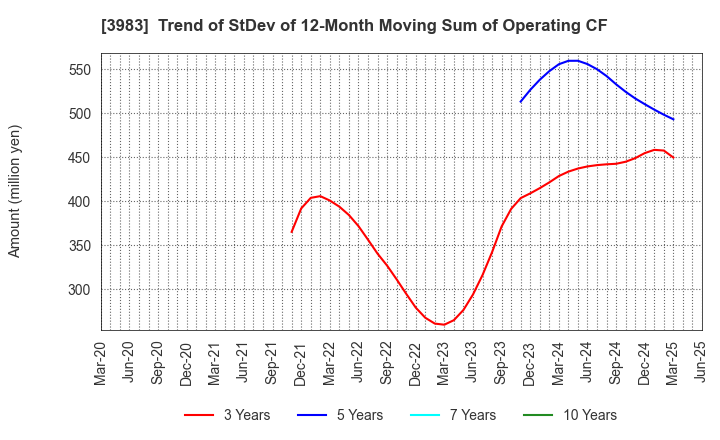 3983 ORO Co.,Ltd.: Trend of StDev of 12-Month Moving Sum of Operating CF