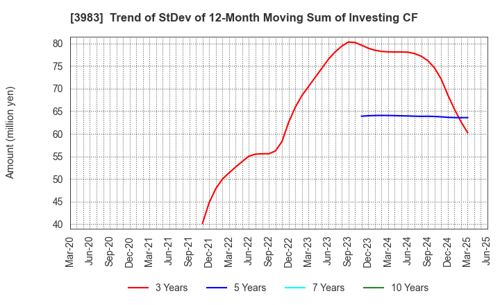 3983 ORO Co.,Ltd.: Trend of StDev of 12-Month Moving Sum of Investing CF