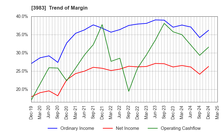 3983 ORO Co.,Ltd.: Trend of Margin