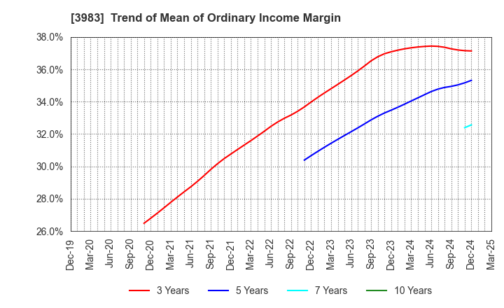 3983 ORO Co.,Ltd.: Trend of Mean of Ordinary Income Margin