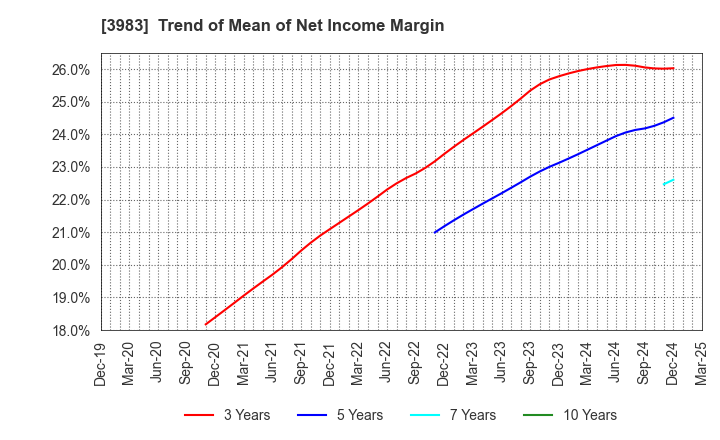 3983 ORO Co.,Ltd.: Trend of Mean of Net Income Margin