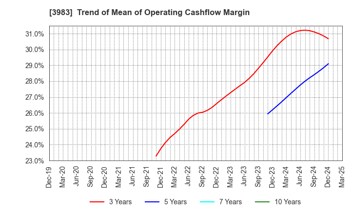 3983 ORO Co.,Ltd.: Trend of Mean of Operating Cashflow Margin