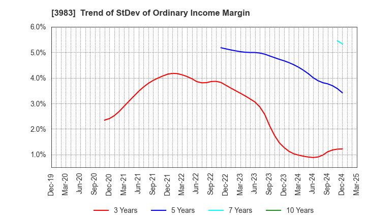 3983 ORO Co.,Ltd.: Trend of StDev of Ordinary Income Margin