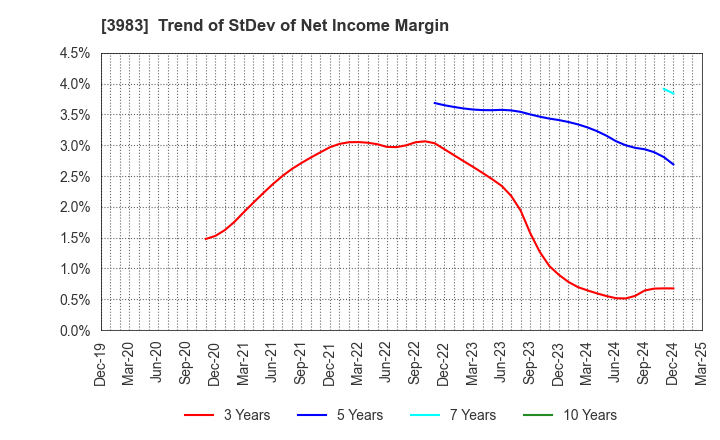 3983 ORO Co.,Ltd.: Trend of StDev of Net Income Margin