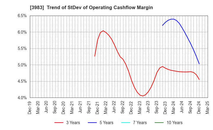 3983 ORO Co.,Ltd.: Trend of StDev of Operating Cashflow Margin