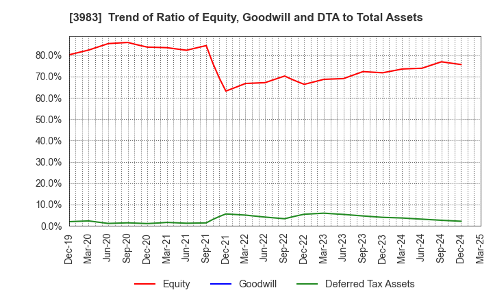 3983 ORO Co.,Ltd.: Trend of Ratio of Equity, Goodwill and DTA to Total Assets