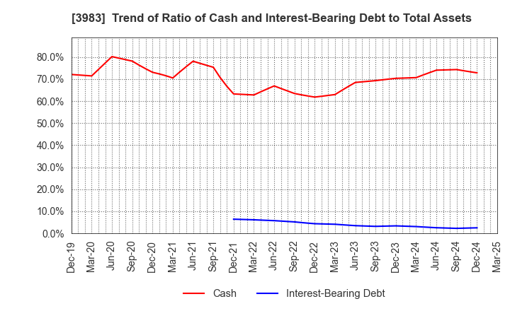 3983 ORO Co.,Ltd.: Trend of Ratio of Cash and Interest-Bearing Debt to Total Assets