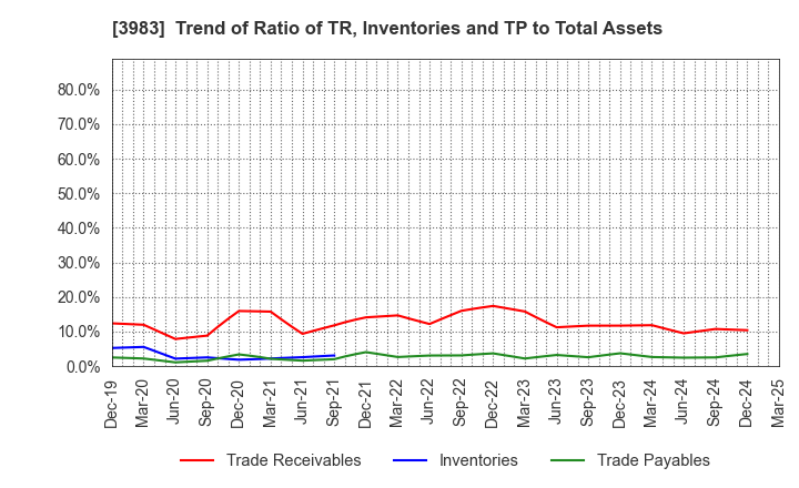 3983 ORO Co.,Ltd.: Trend of Ratio of TR, Inventories and TP to Total Assets