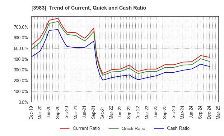 3983 ORO Co.,Ltd.: Trend of Current, Quick and Cash Ratio