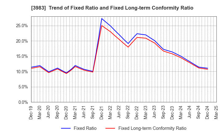 3983 ORO Co.,Ltd.: Trend of Fixed Ratio and Fixed Long-term Conformity Ratio