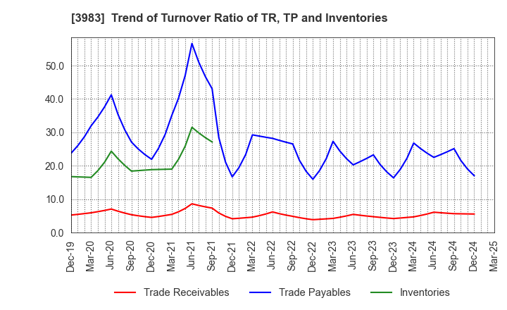 3983 ORO Co.,Ltd.: Trend of Turnover Ratio of TR, TP and Inventories