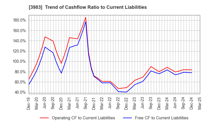 3983 ORO Co.,Ltd.: Trend of Cashflow Ratio to Current Liabilities