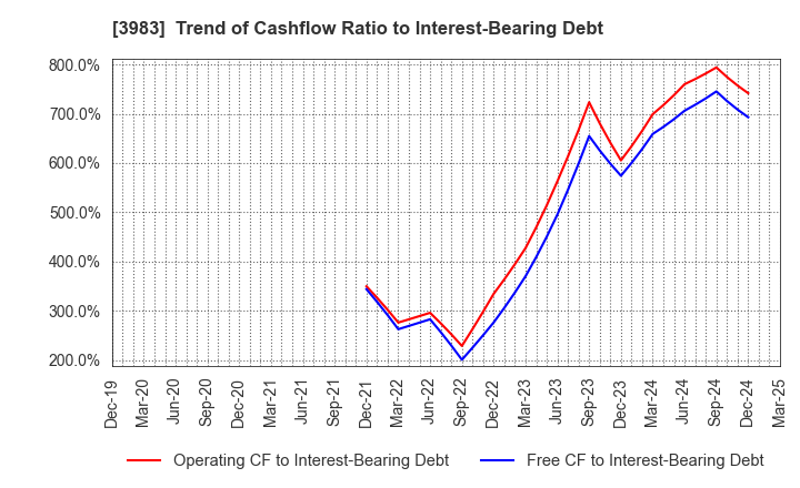 3983 ORO Co.,Ltd.: Trend of Cashflow Ratio to Interest-Bearing Debt