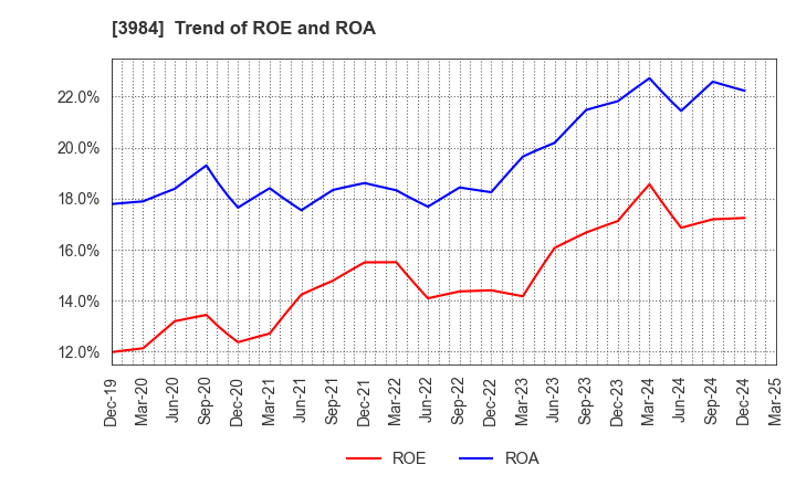 3984 User Local,Inc.: Trend of ROE and ROA