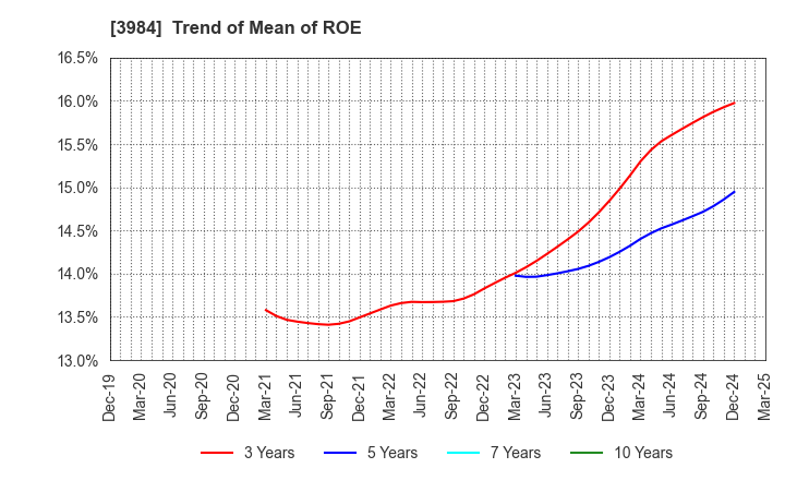 3984 User Local,Inc.: Trend of Mean of ROE