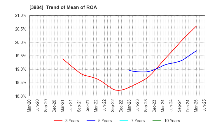 3984 User Local,Inc.: Trend of Mean of ROA
