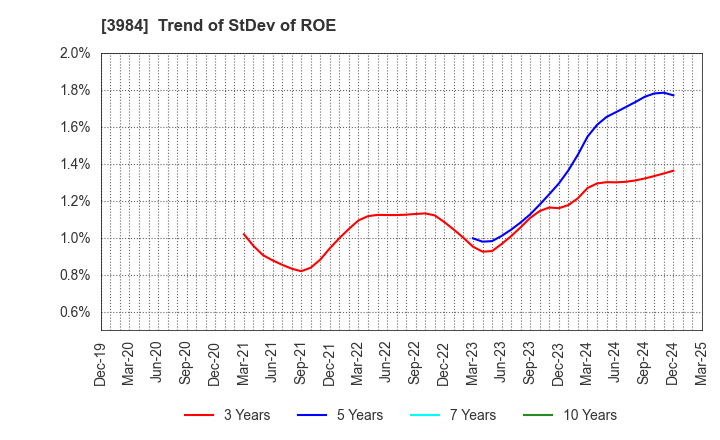 3984 User Local,Inc.: Trend of StDev of ROE