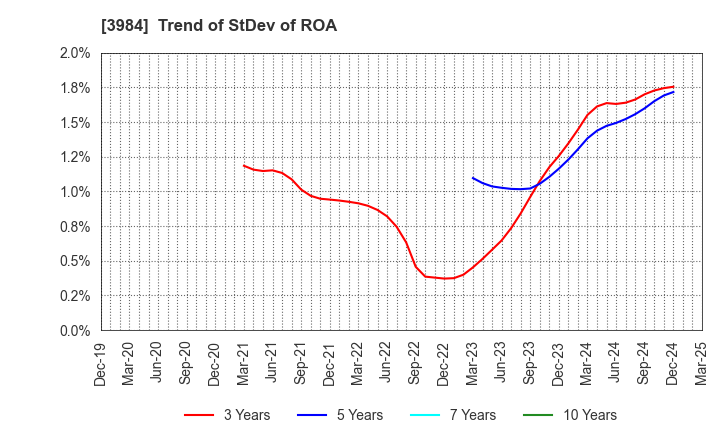 3984 User Local,Inc.: Trend of StDev of ROA
