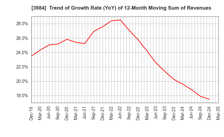 3984 User Local,Inc.: Trend of Growth Rate (YoY) of 12-Month Moving Sum of Revenues