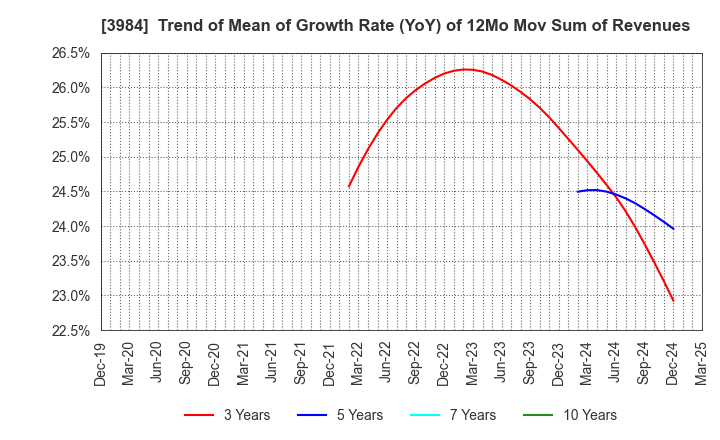 3984 User Local,Inc.: Trend of Mean of Growth Rate (YoY) of 12Mo Mov Sum of Revenues